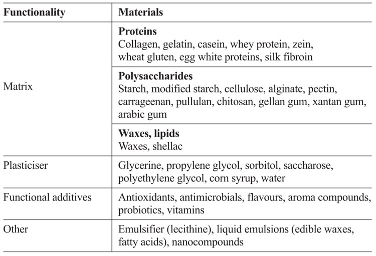 Table 1: Examples of materials used for edible packaging
