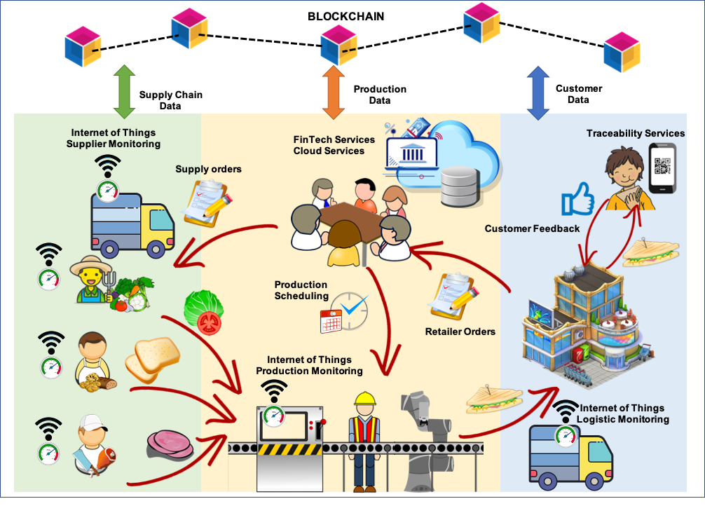 Food manufacture 4.0 automation and robotics at the service of food
