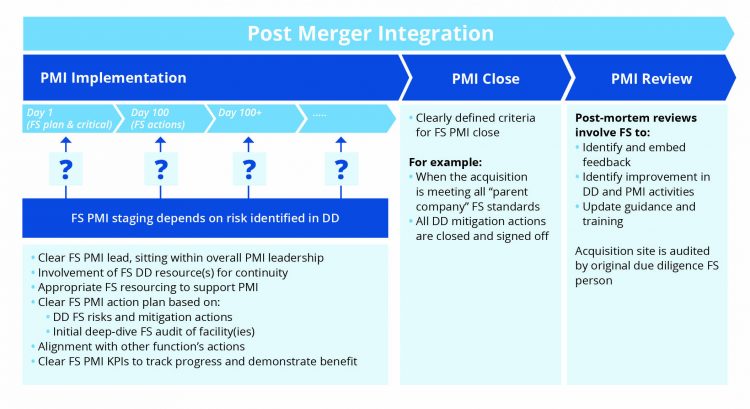 figure showing post merger integration