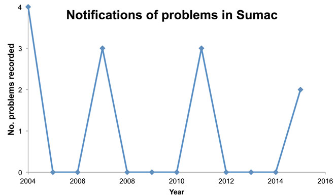 Figure 1: Pattern of reports concerning Sumac since 2004