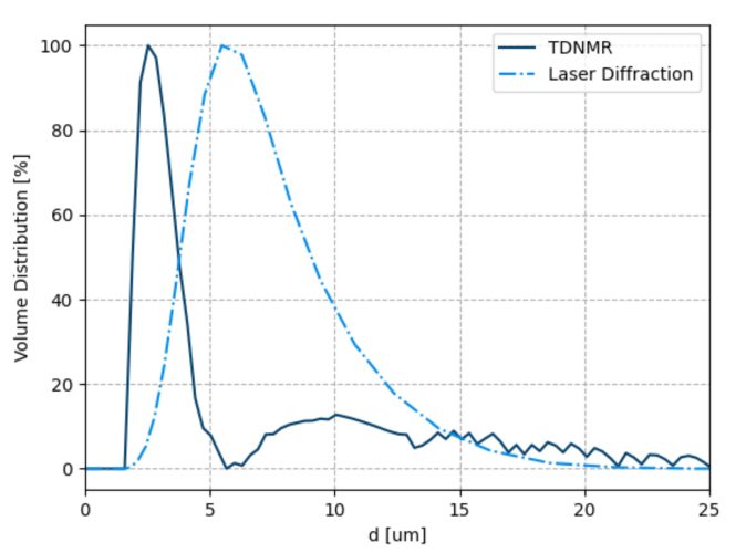 Figure 1: Dataset comparing TD-NMR and laser diffraction results