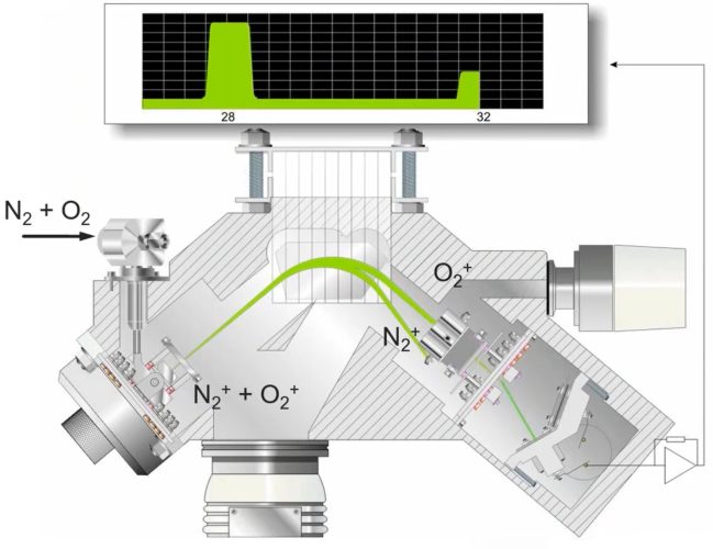 Figure 1: Schematic of magnetic sector MS.