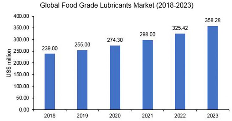 food grade lubricants market graph