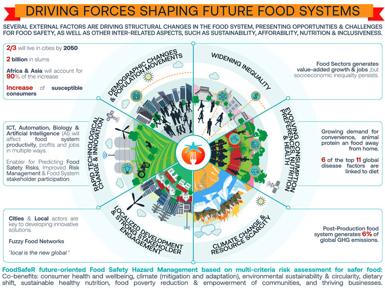 Food safety hazards figure1