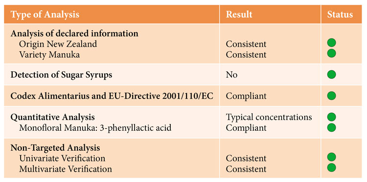 Figure 1 MR for honey fraud