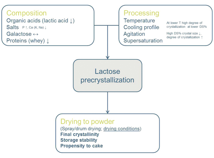 acid why processing figure 1