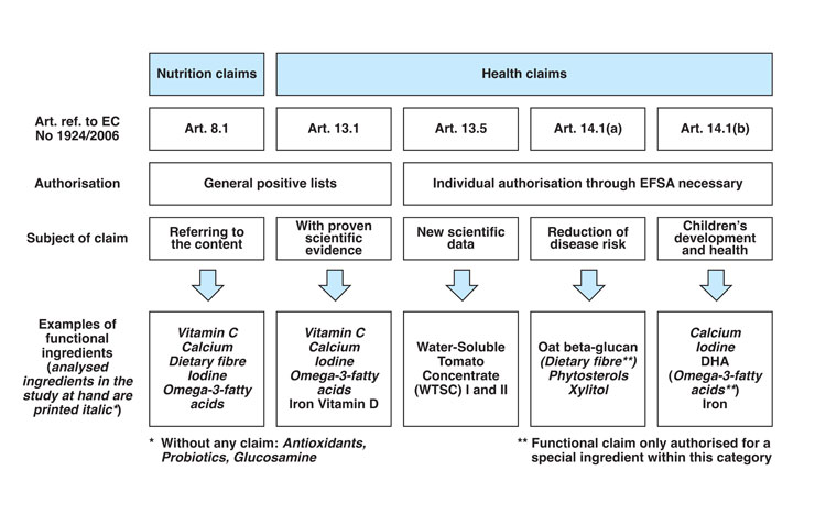 functional foods