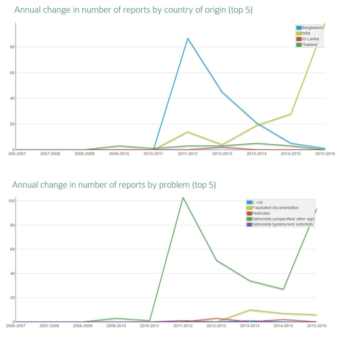 Figure 2: Reports of issues with imported betel leaves. Note that the there are dangers in taking the data at face value, for example it is possible