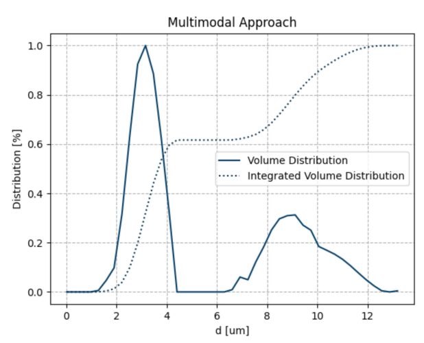 Figure 2: Dataset showing multimodal droplet size distribution