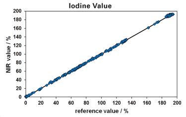 Figure 2: Validation results of the Iodine Value calibration based on a variety of different oils