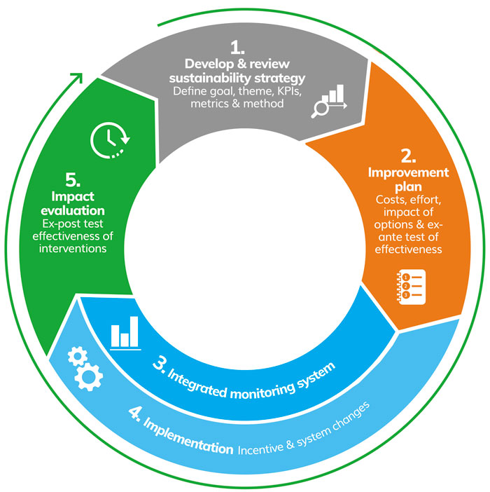 Figure 2 sustainable dairy 