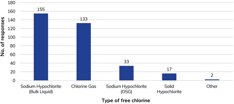 Figure 2 chlorate application note