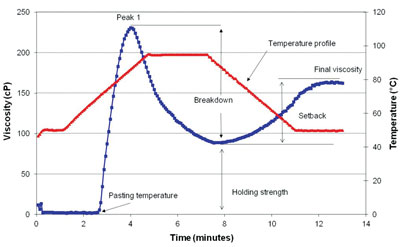 Illustration of viscosity property using rapid visco analyzer (RVA