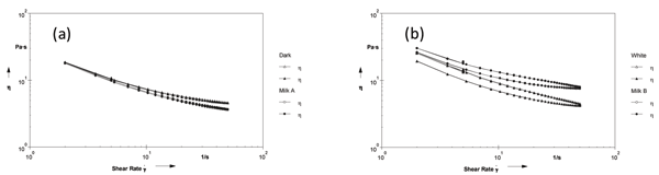 Figure 2Viscosity behaviour of four commercial chocolate samples measured following the IOC protocol. All results of all four stages of the IOC protocol (pre-shear, increasing shear rate ramp, holding at maximum shear, decreasing shear rate ramp) are plotted. Two measurements were performed on each sample and both traces are shown in all graphs. The samples included Dark Chocolate from Sainsbury’s basics range labelled ‘Dark’, Milka Alpine Milk manufactured by Kraft Foods labelled ‘Milk A’, Cadbury Dairy Milk labelled ‘Milk B’ and White Chocolate from Green & Black’s Organic range labelled ‘White’.