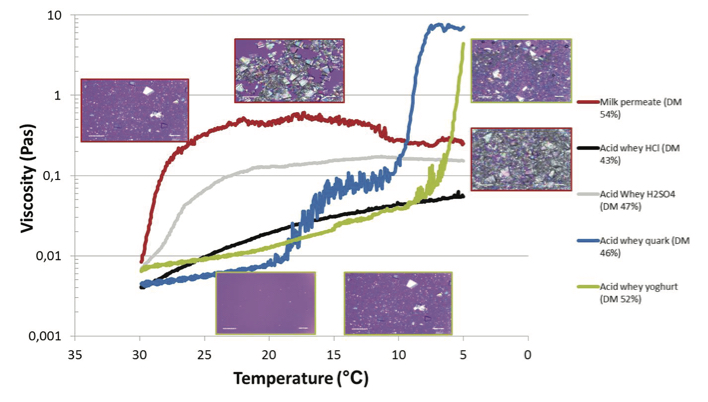 Acid whey processing figure 2