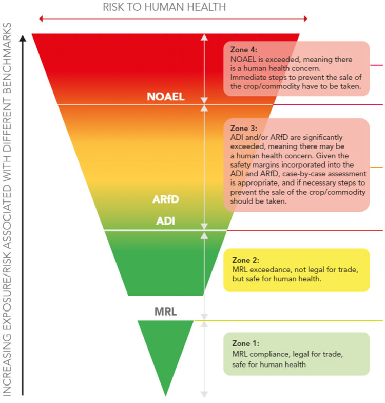 figure 2 for pesticides article