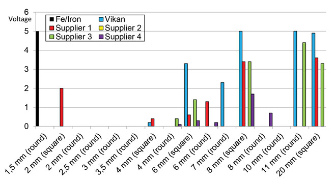 Figure 2: Metal detectable plastics test kit results