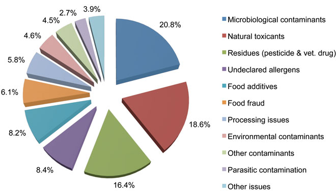 Figure 3: All issues in HorizonScan since 2006