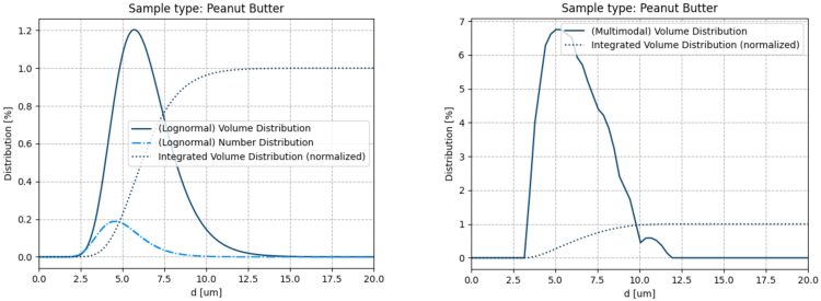 Figure 3: Dataset showing the droplet size as volume and number (only for lognormal fitting) fraction