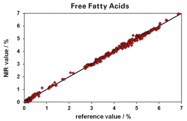 Figure 4: Validation results of the FFA calibration, based on olive oil, palm oil and various other oil types