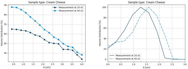 Figure 4: Dataset showing results obtained at different temperatures