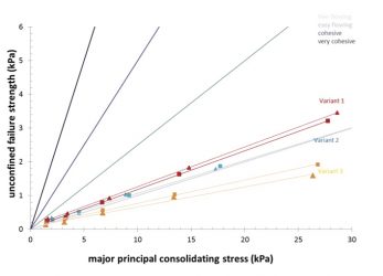 flow properties graph