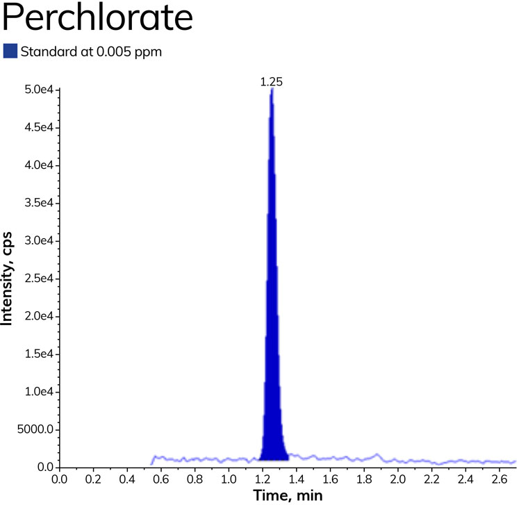 Graph for perchlorate standards