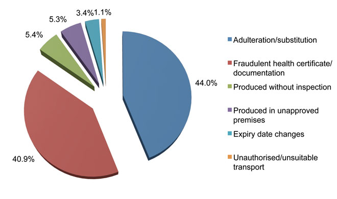 Figure 4: Fraud Issues in HorizonScan