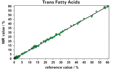 Figure 5: Validation results of the TFA calibration, based on a variety of different edible oils