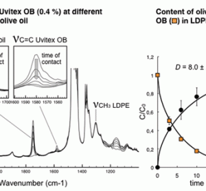Figure 5 Example of the use of non-destructive FT-IR based methodology to study simultaneous olive oil and Uvitex OB (additive) migration in LDPE (adapted from Mauricio-Iglesias et al40