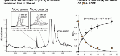 Figure 5 Example of the use of non-destructive FT-IR based methodology to study simultaneous olive oil and Uvitex OB (additive) migration in LDPE (adapted from Mauricio-Iglesias et al40