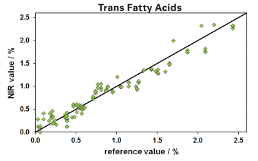 Figure 6: Validation results in a low range from 0 to 2.5% TFA