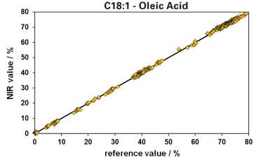 Figure 7: Validation results for Oleic Acid, based on various edible oils like palm, soya and sunflower oil