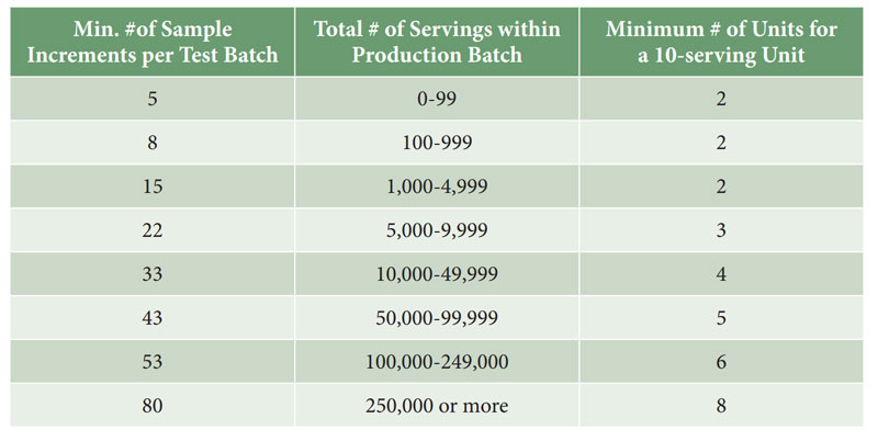 Table showing Number of test units by batch size example