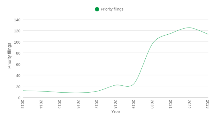 Ten-year trend (2013-2023) - global priority filings – cultivated meat innovations.