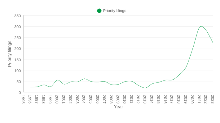 Global Priority filings 1995 – 2023 – plant-based meat.