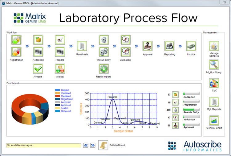 LIMS example