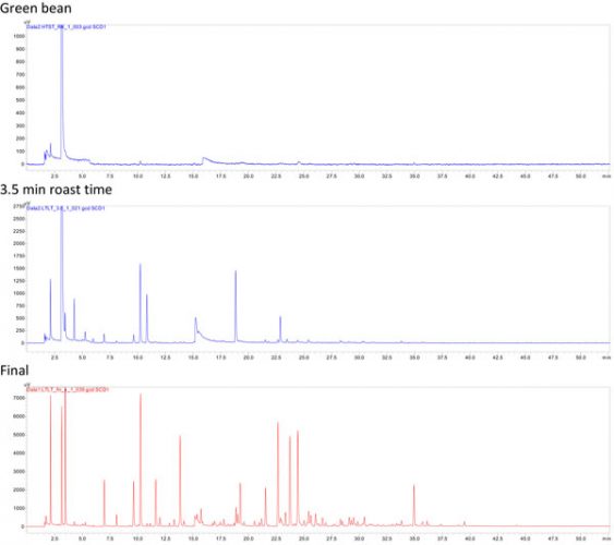 Figure 2 graphs re sulphur compounds