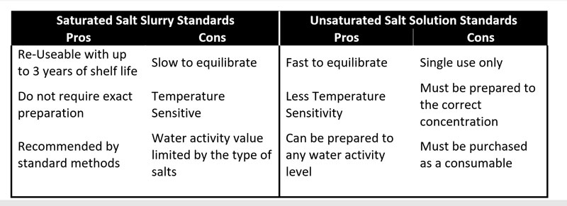 Novasina water activity table 2