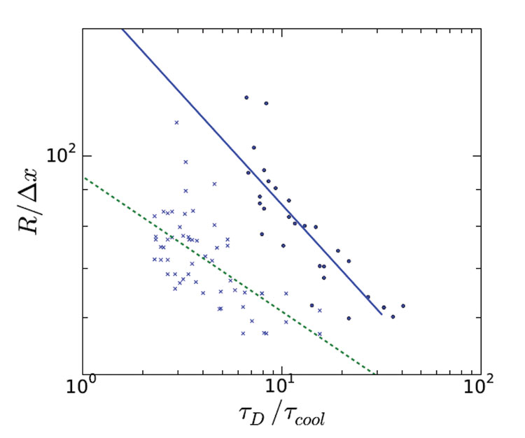 Figure 2: Average ice crystal size versus the freezing rate, for two different initial sugar concentrations (10% and 15%, indicated by solid and dashed line). The radius is measured in units of the computational mesh, which is about 3 micron, and the freezing rate 1/cool is measured in terms of the rate of water diffusion 1/D. (at 0.01K/s if D/cool=1) The points indicate the average size of a single simulation. The lines represented power law relations, fitted to the simulation data