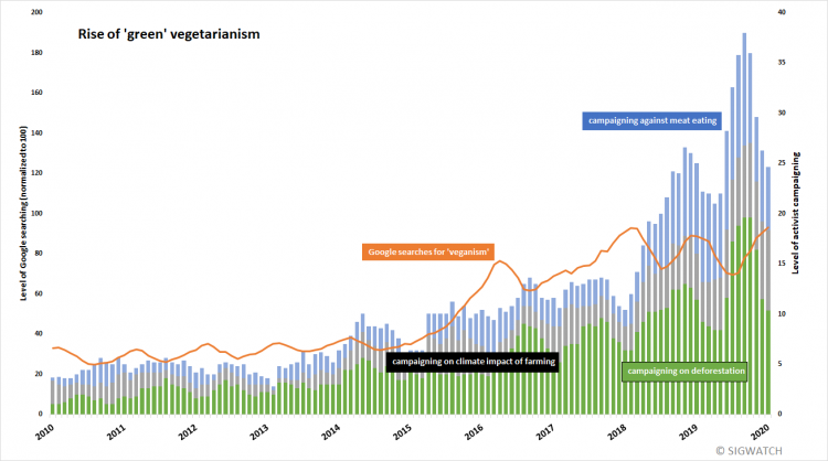 vegetarian graph