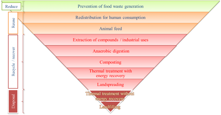 Fig 1 food waste