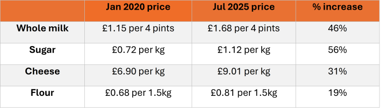 Table showing how staple food prices have surged over the past five years (2020–2025)