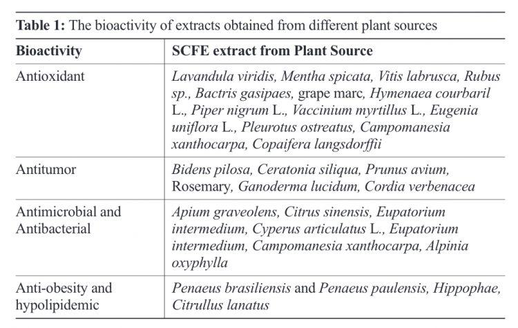bioactivity of extracts