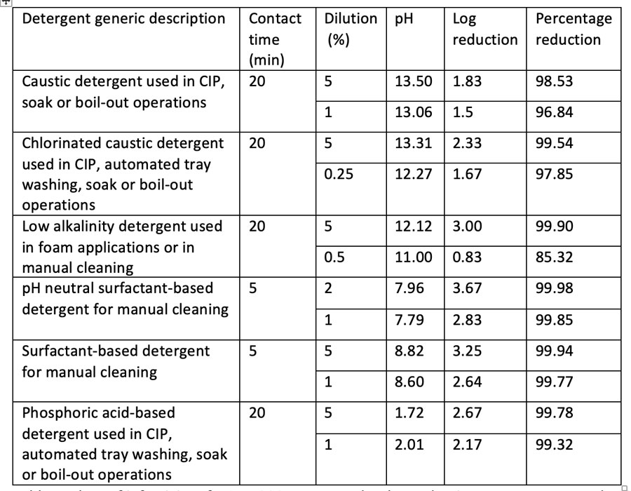 Table 1 cleaning article