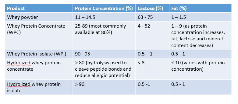 Table 1 - whey production process