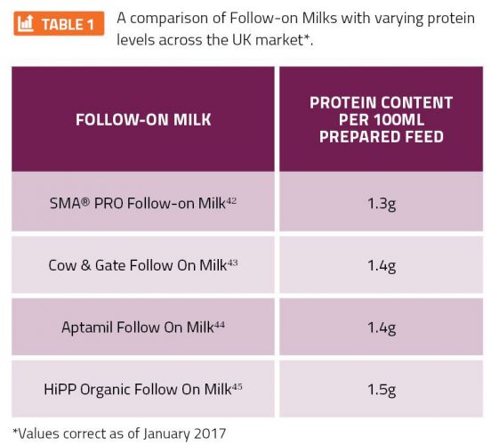 Whey Protein Requirement Chart