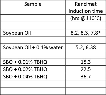 Table 2 lubricant article