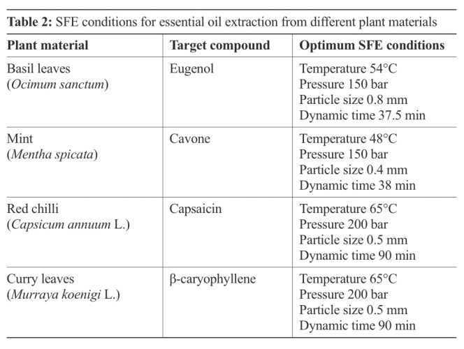 SFE conditions for essential oil extraction
