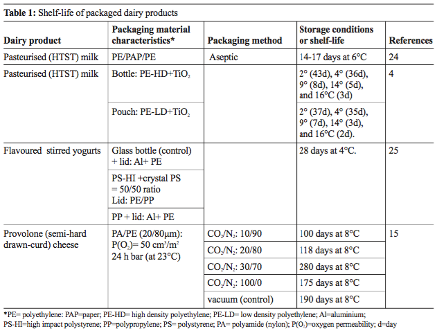 table1_dairyprocessing